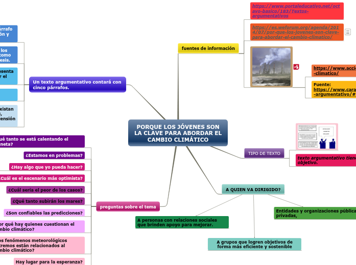 Sampe Design Mind Map Sample Mind Map | Mapa mental Mindomo