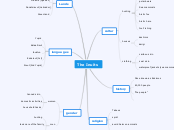 The Inuits - Mind Map