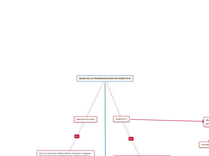 BASE DE LA PROGRAMACION EN ROBOTICA - Mapa Mental