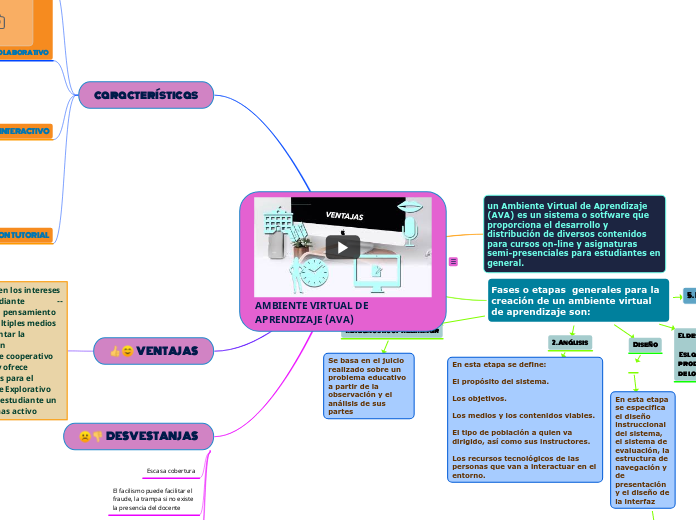 AMBIENTE VIRTUAL DE APRENDIZAJE (AVA) - Mapa Mental