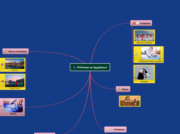 Планови за будућност - Mind Map