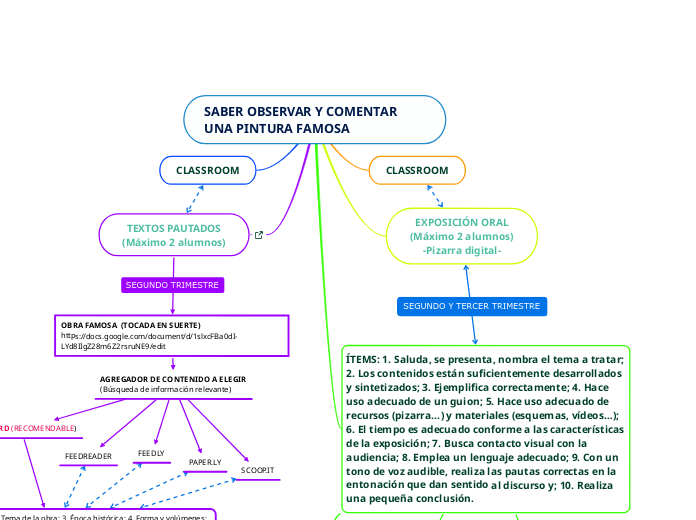 SABER OBSERVAR Y COMENTAR UNA PINTURA F...- Mapa Mental