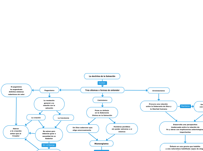 La doctrina de la Salvación - Mapa Mental
