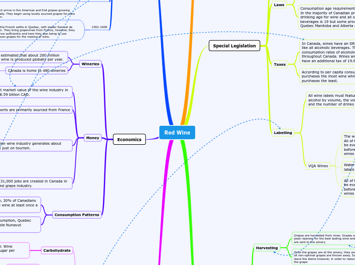 Red Wine - Mind Map