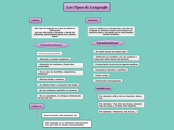 Los Tipos de Lenguaje - Mapa Mental