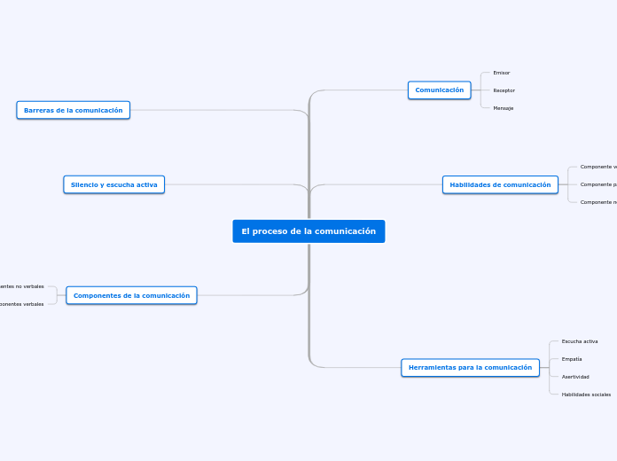 El proceso de la comunicación - Mapa Mental