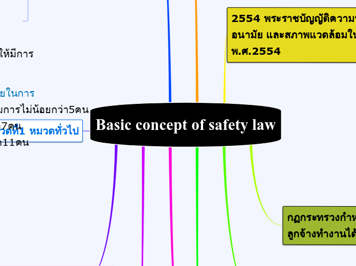 Basic concept of safety law - Mind Map