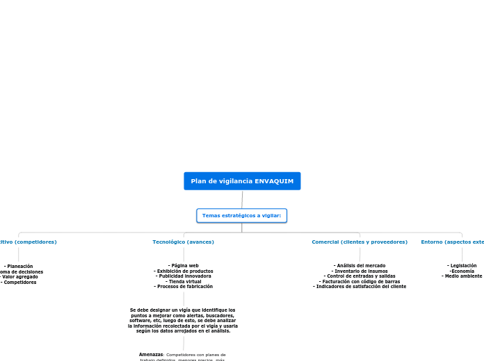 Plan de vigilancia ENVAQUIM - Mapa Mental