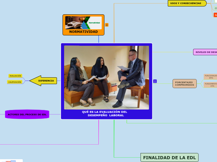 QUÉ ES LA EVALUACIÓN DEL DESEMPE...- Mind Map