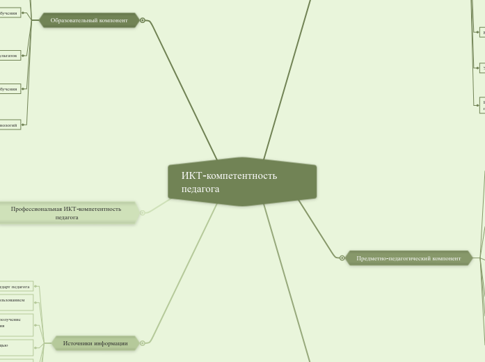 ИКТ-компетентность педагога - Мыслительная карта