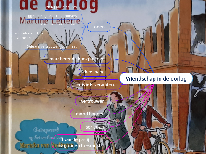 Vriendschap in de oorlog - Mindmap