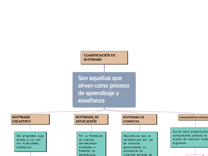 CLASIFICACIÓN DE SOFTWARE - Mind Map