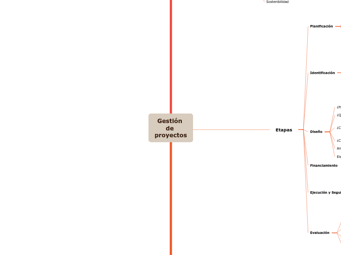 Gestión de proyectos - Mind Map