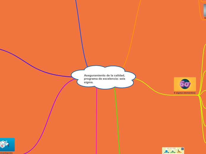 Aseguramiento de la calidad, programa d...- Mapa Mental