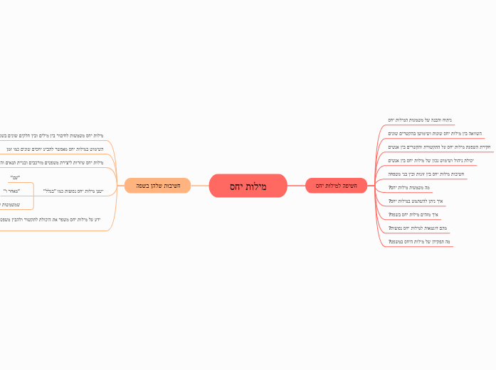 מילות יחס - Mind Map