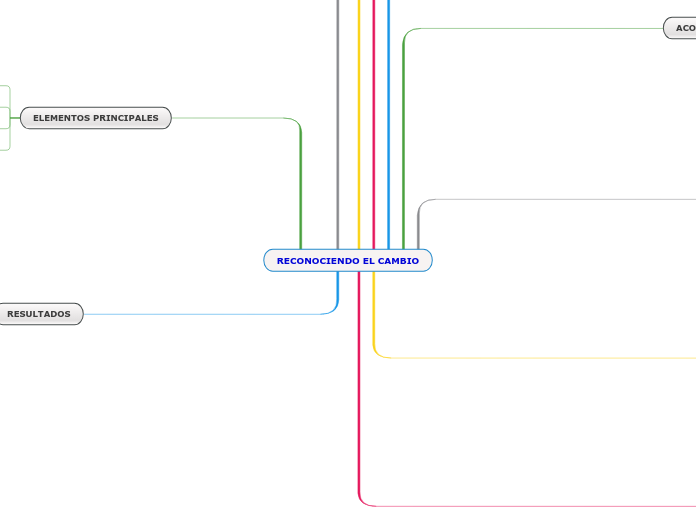 RECONOCIENDO EL CAMBIO - Mind Map