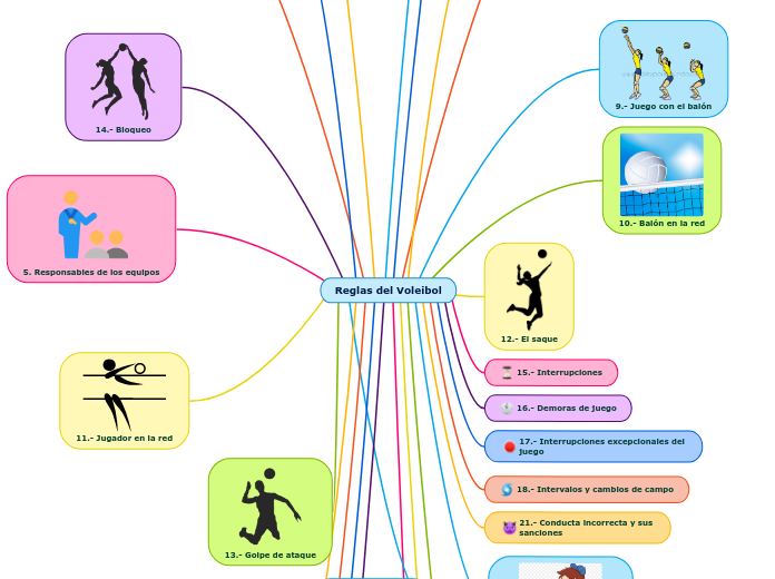 Ocultación Cúal Arreglo Reglas del Voleibol2 - Mind Map