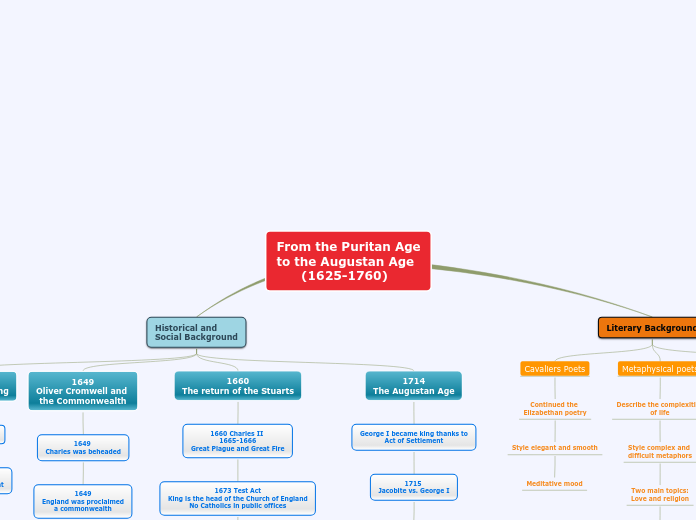 From the Puritan Age
to the Augustan Age
 ...- Mind Map