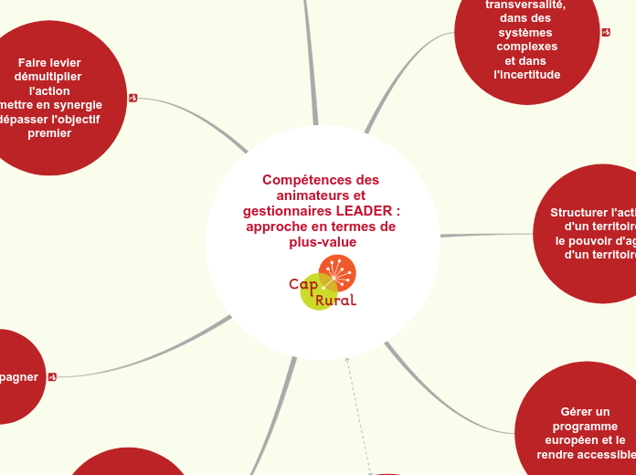 Compétences des animateurs et gestion...- Carte Mentale
