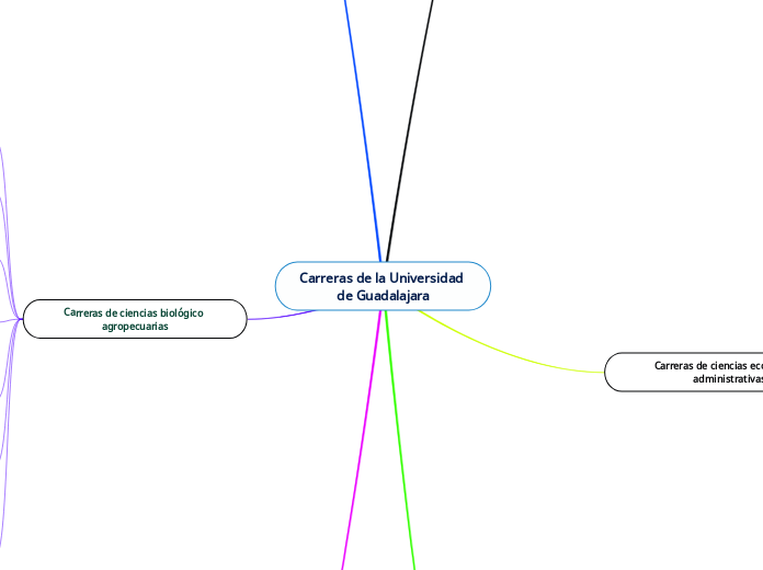 Carreras de la Universidad de Guadalaja...- Mapa Mental
