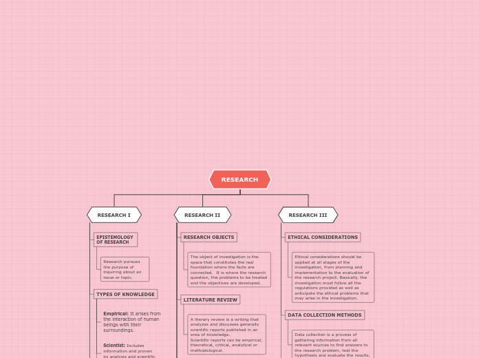 RESEARCH - Mind Map