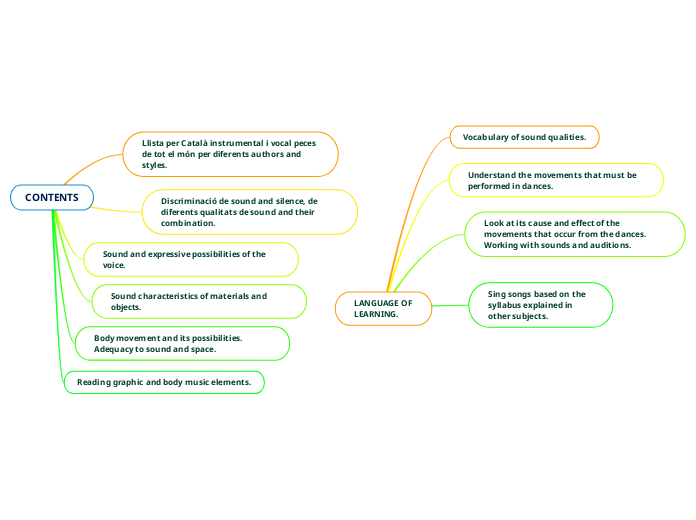 CONTENTS - Mind Map