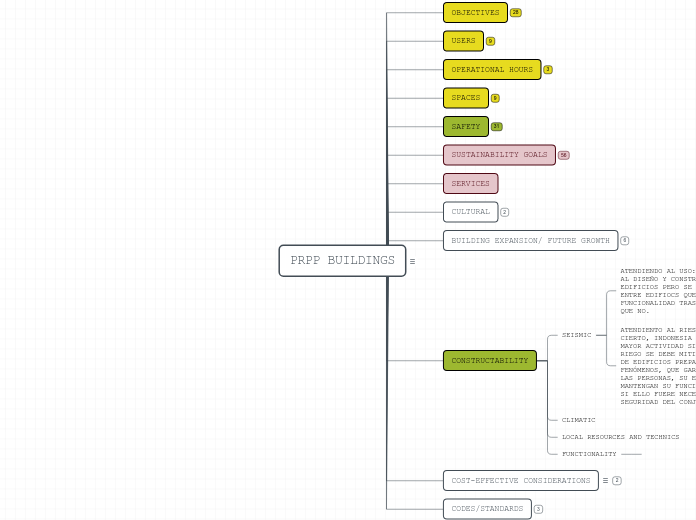 PRPP BUILDINGS - Mind Map