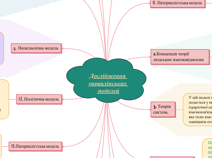 Дослідження управлінських моделе...- Мыслительная карта