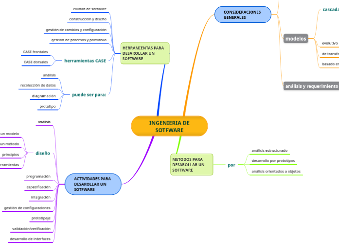 INGENIERIA DE SOTFWARE - Mind Map