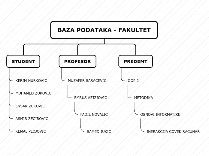 BAZA PODATAKA - FAKULTET - Mind Map