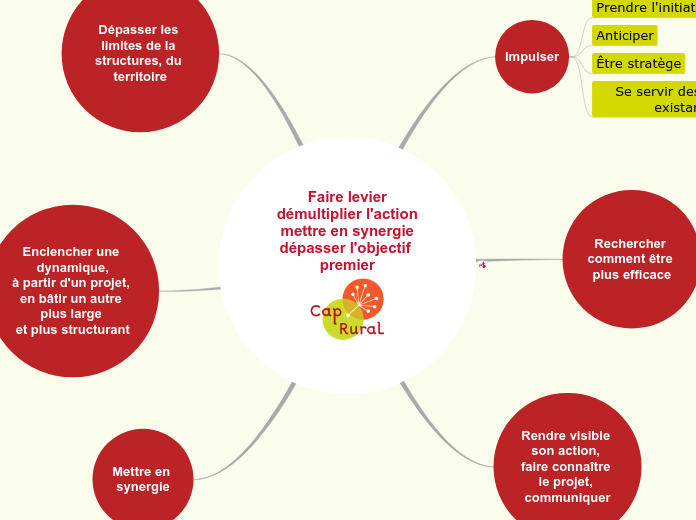 Faire levier
démultiplier l'action
me...- Carte Mentale