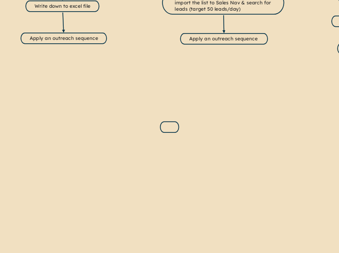 Lead gen process - Mind Map