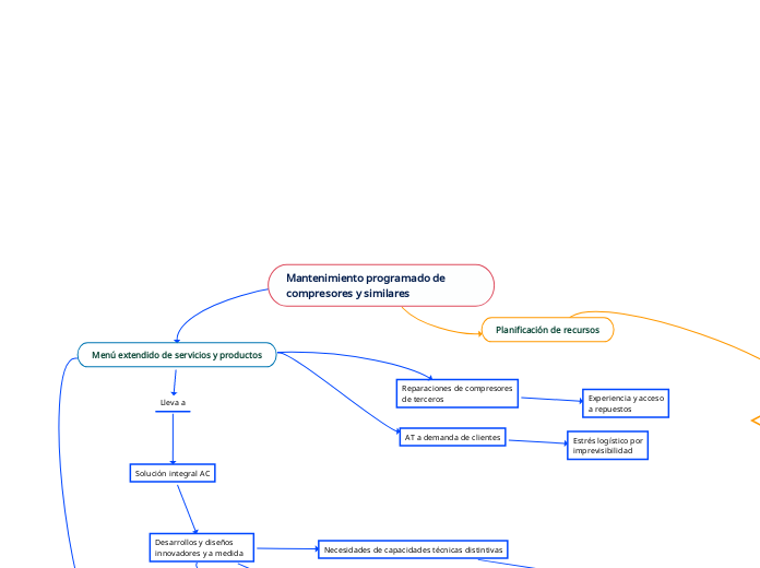 Mantenimiento programado de compresores...- Mapa Mental