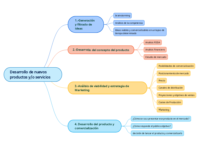 Desarrollo de nuevos productos y/o servicios