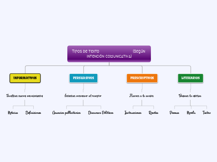 Tipos de texto                         ...- Mapa Mental