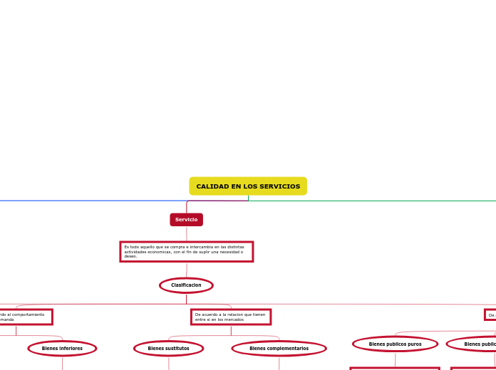 CALIDAD EN LOS SERVICIOS - Mapa Mental