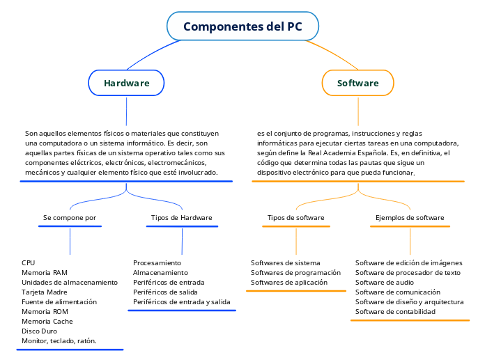 Componentes del PC - Mind Map