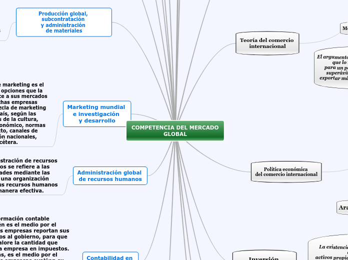 COMPETENCIA DEL MERCADO GLOBAL - Mapa Mental