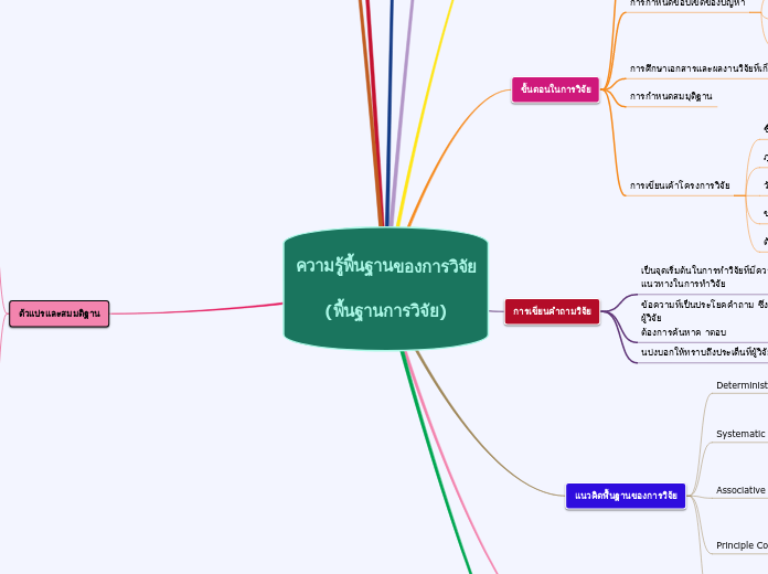 ความรู้พื้นฐานของการวิจัย
 
(พื้นฐานการวิจ...- Mind Map