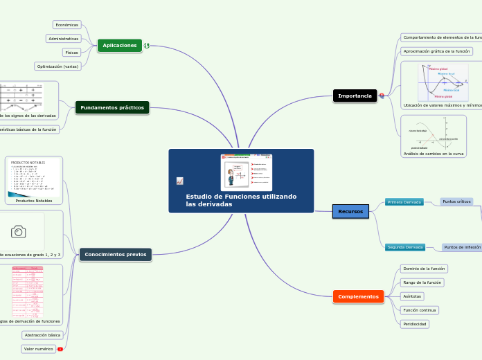 Estudio de Funciones utilizando las der...- Mapa Mental