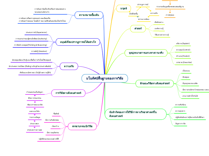 มโนทัศน์พื้นฐานของการวิจัย - Mind Map