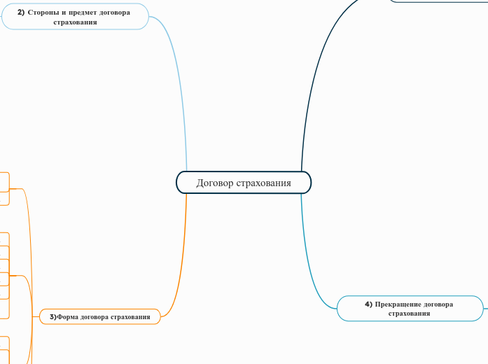 Договор страхования - Мыслительная карта