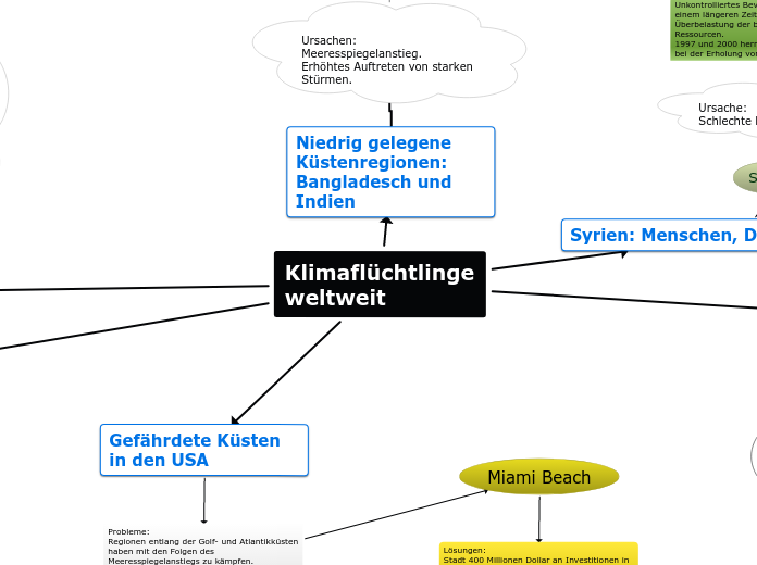 Klimaflüchtlinge weltweit - Mindmap
