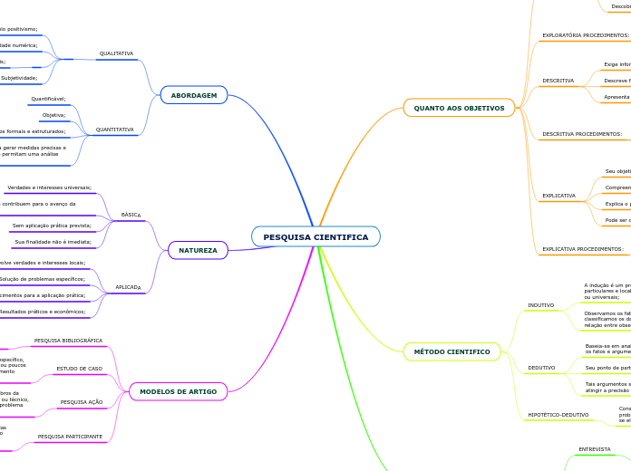 PESQUISA CIENTIFICA - Mapa Mental
