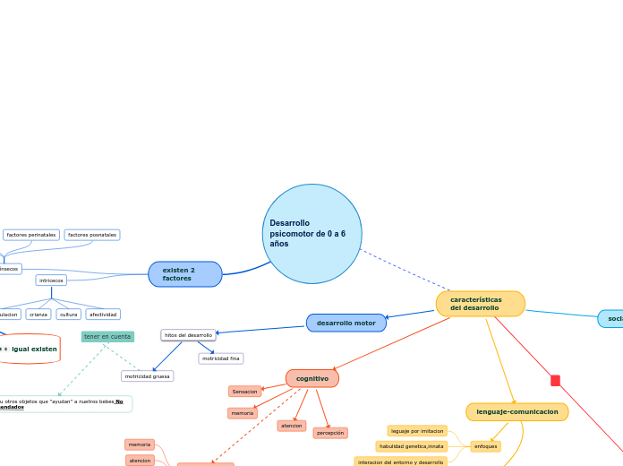 Desarrollo psicomotor de 0 a 6 años - Mapa Mental