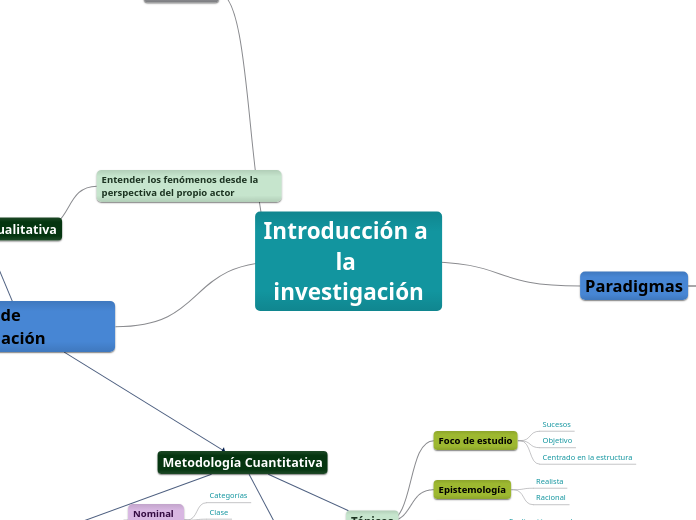Introducción a la investigación - Mapa Mental