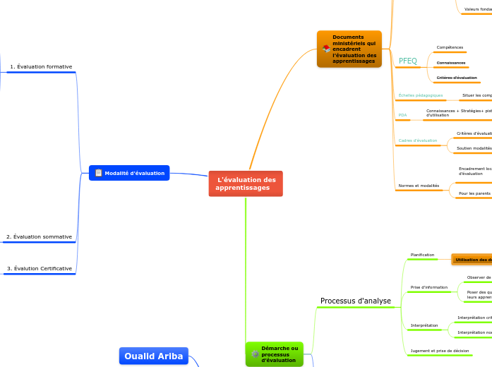  L'évaluation des
apprentissages - Carte Mentale