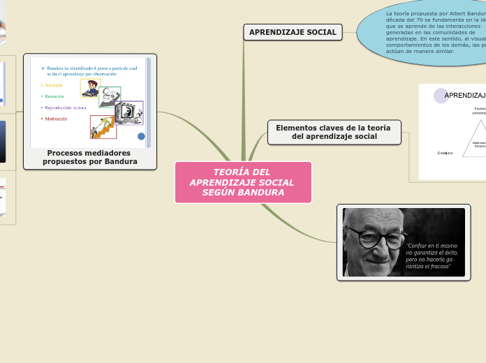TEORÍA DEL APRENDIZAJE SOCIAL SEGÚN BAN...- Mapa Mental