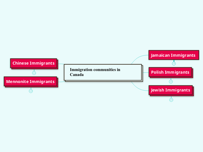 Immigration communities in ...- Mind Map