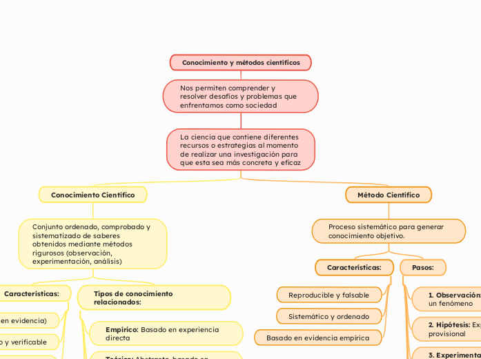 Conocimiento y métodos científicos - Mapa Mental